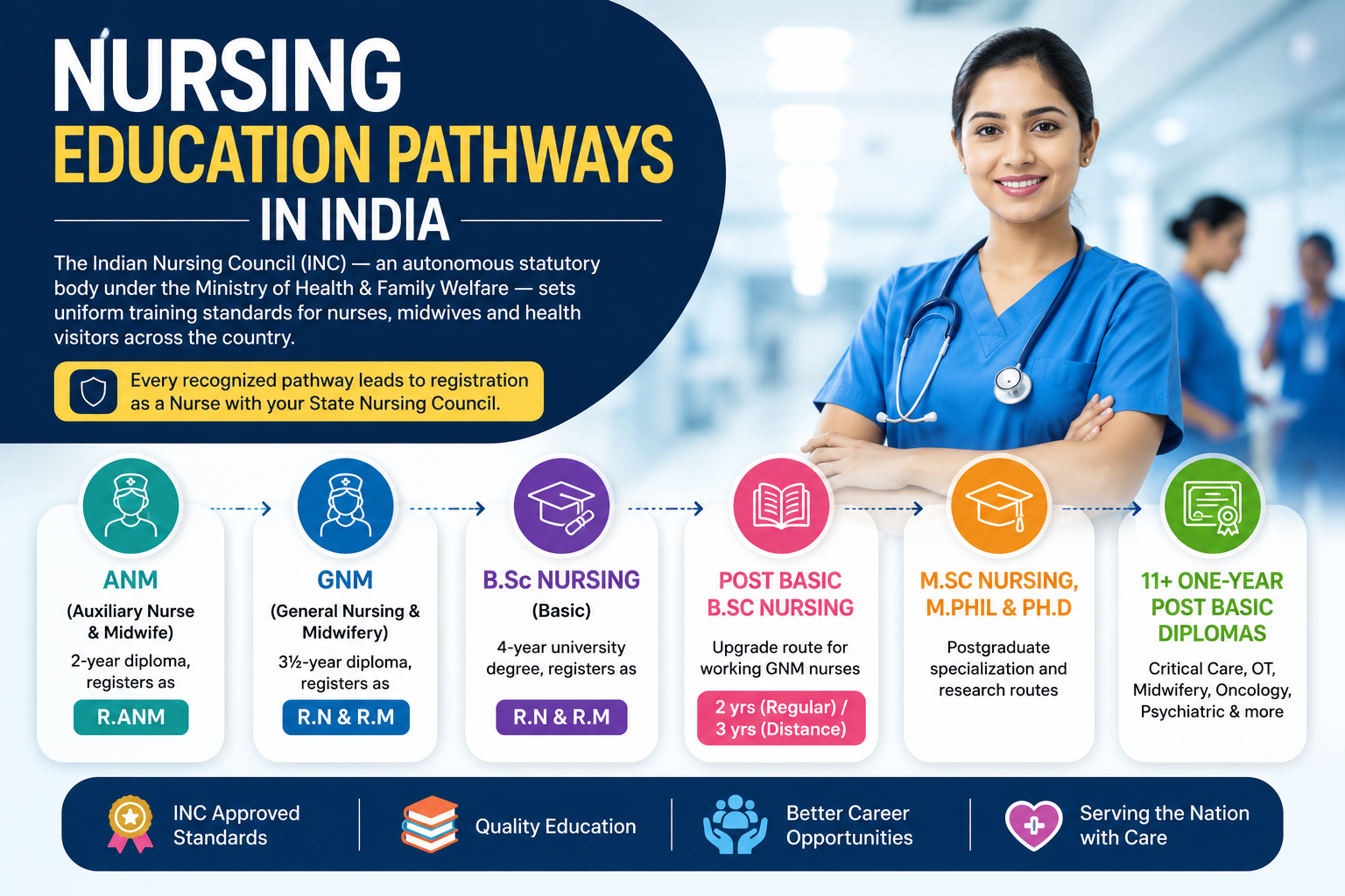 Nursing Education Pathways in India